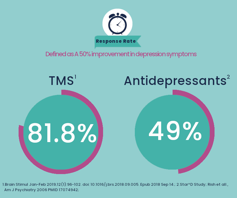 tms vs antidepressants